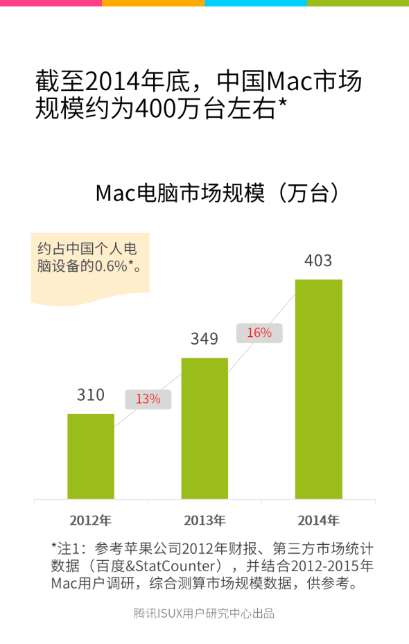 Mac中国市场报告