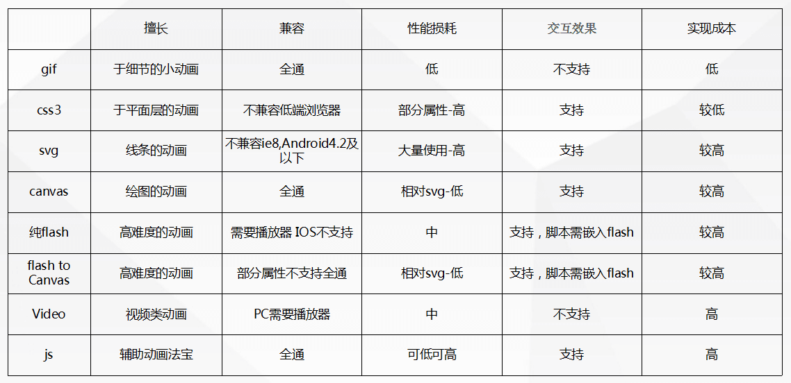 H5动效的常见制作手法