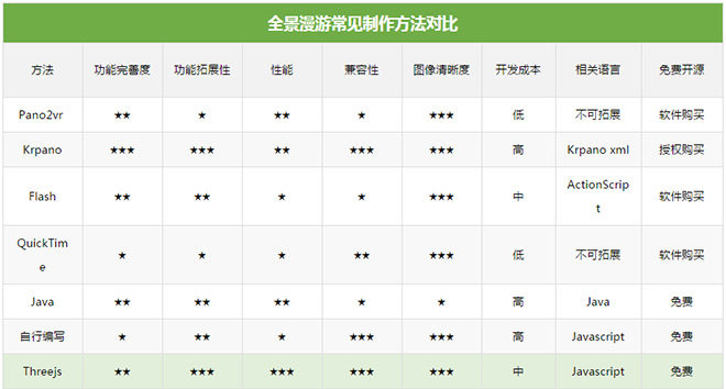 全景漫游常见制作方法对比